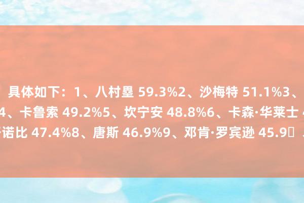 具体如下：1、八村塁 59.3%2、沙梅特 51.1%3、亚历山大-沃克 50.0%4、卡鲁索 49.2%5、坎宁安 48.8%6、卡森·华莱士 48.3%7、阿努诺比 47.4%8、唐斯 46.9%9、邓肯·罗宾逊 45.9、布伦森 44.4%    沙巴体育网体育信息